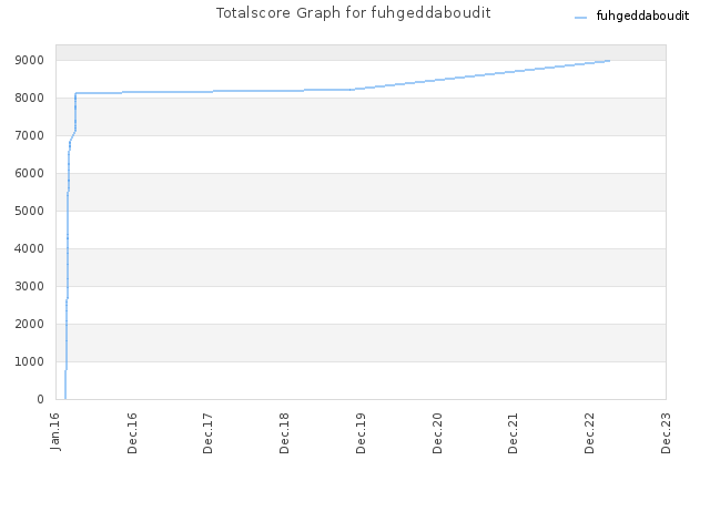 Totalscore Graph for fuhgeddaboudit