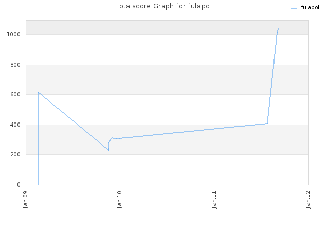 Totalscore Graph for fulapol