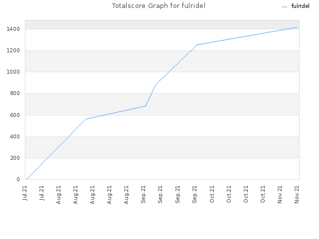 Totalscore Graph for fulridel
