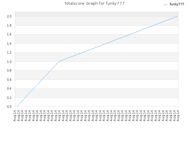 Totalscore Graph for funky777