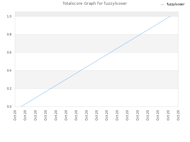 Totalscore Graph for fuzzylooser
