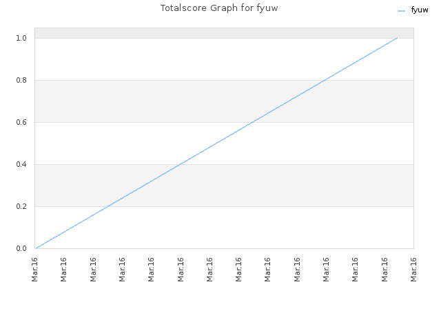 Totalscore Graph for fyuw