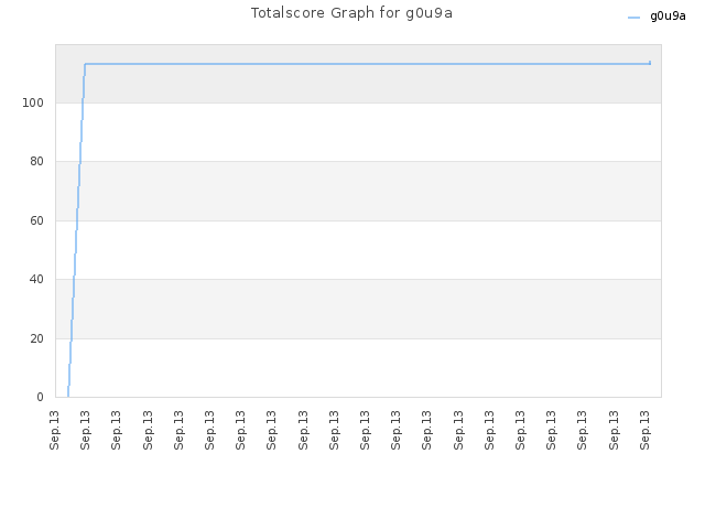 Totalscore Graph for g0u9a