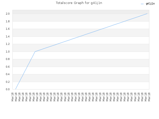 Totalscore Graph for g41j1n