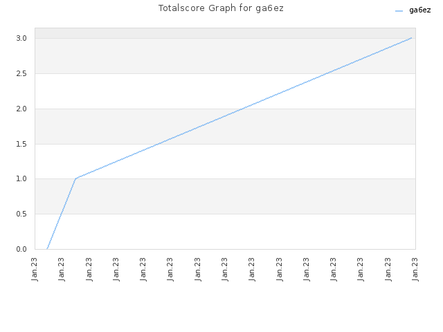 Totalscore Graph for ga6ez