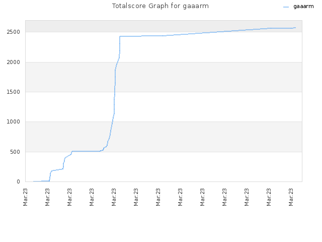 Totalscore Graph for gaaarm