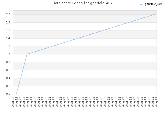 Totalscore Graph for gabrielc_404