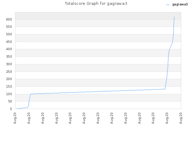 Totalscore Graph for gagrawa3
