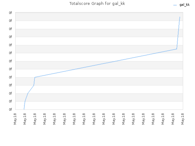 Totalscore Graph for gal_kk