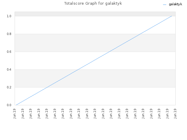 Totalscore Graph for galaktyk