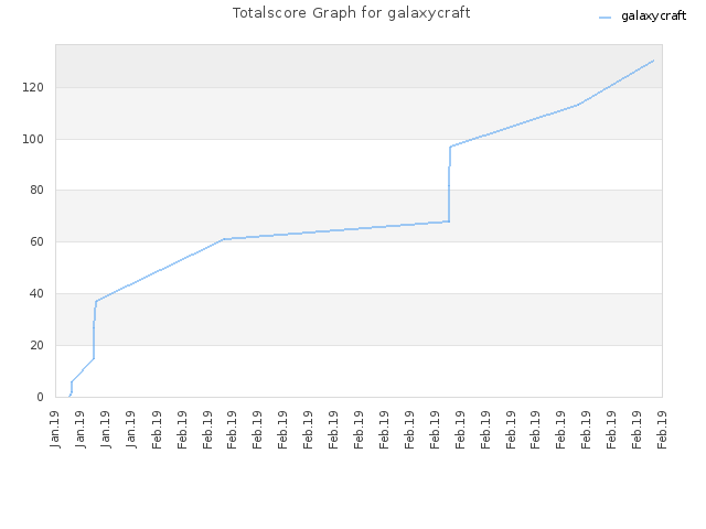 Totalscore Graph for galaxycraft