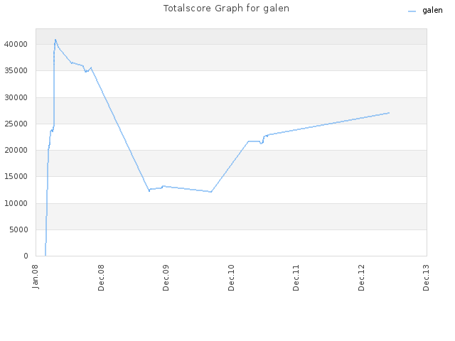 Totalscore Graph for galen