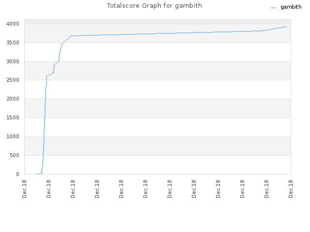 Totalscore Graph for gambith
