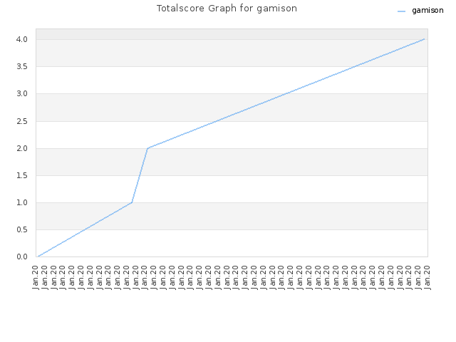 Totalscore Graph for gamison