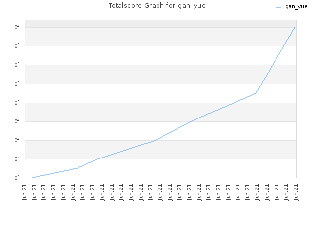Totalscore Graph for gan_yue