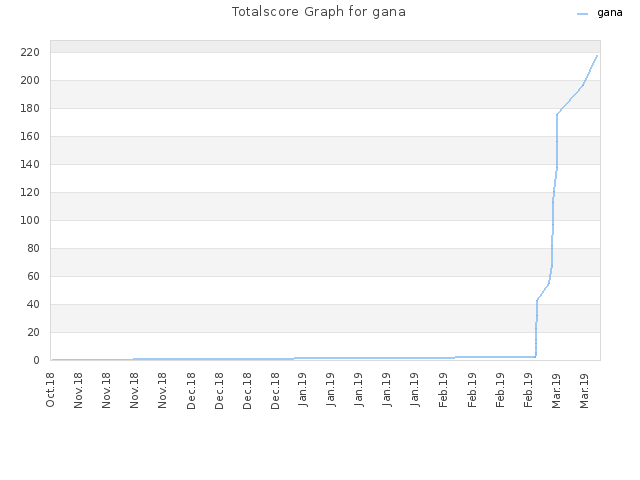 Totalscore Graph for gana