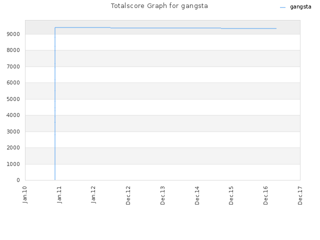 Totalscore Graph for gangsta