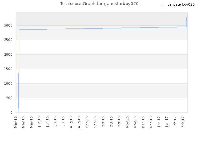 Totalscore Graph for gangsterboy020