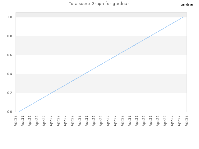 Totalscore Graph for gardnar