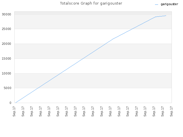 Totalscore Graph for garigouster