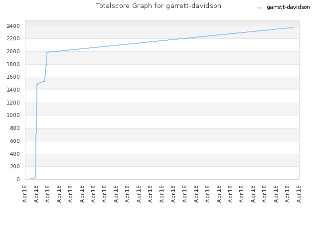 Totalscore Graph for garrett-davidson
