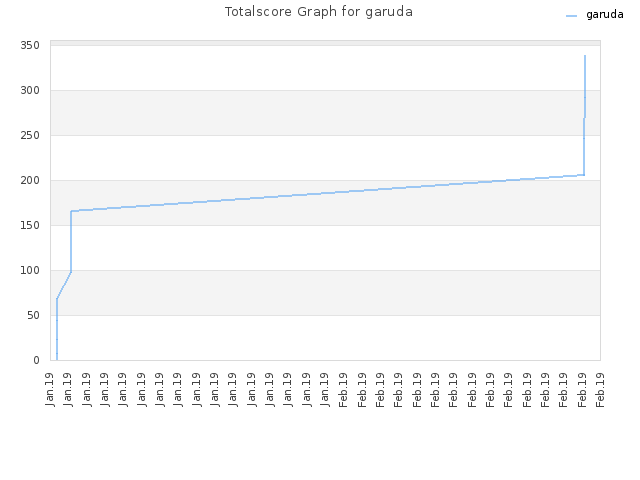 Totalscore Graph for garuda