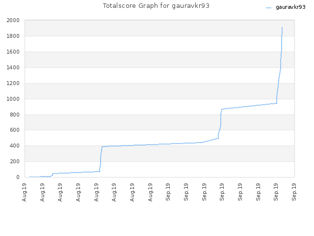 Totalscore Graph for gauravkr93