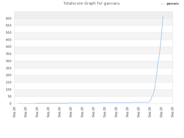 Totalscore Graph for gavvaru