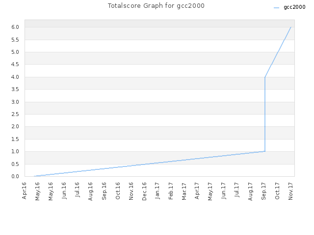 Totalscore Graph for gcc2000