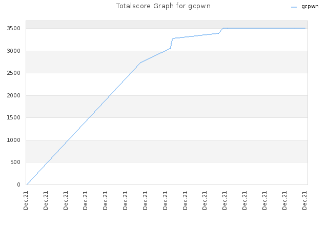 Totalscore Graph for gcpwn