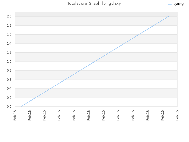 Totalscore Graph for gdhxy