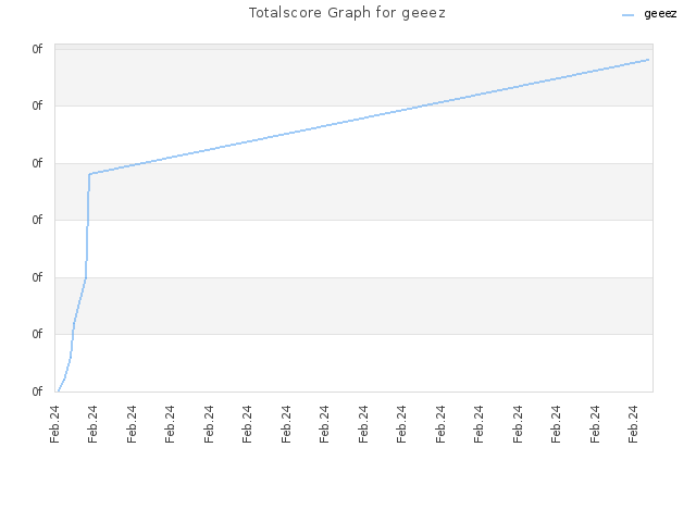 Totalscore Graph for geeez