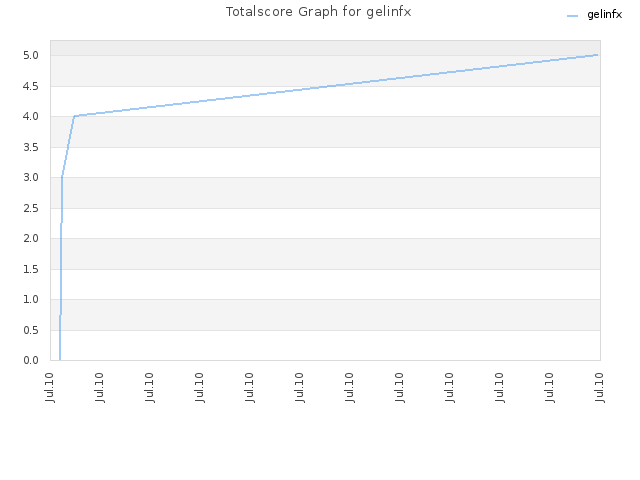 Totalscore Graph for gelinfx
