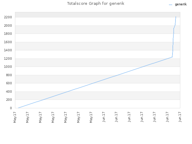 Totalscore Graph for generik