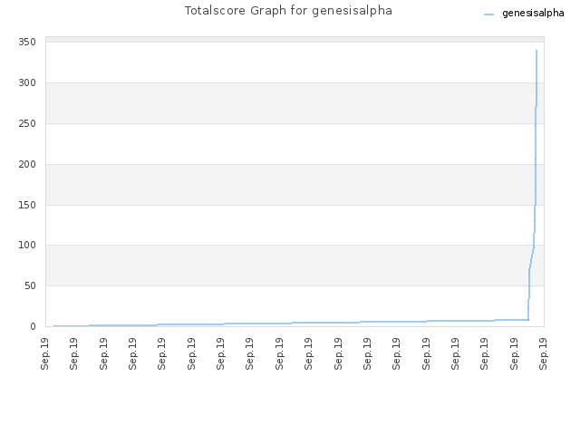 Totalscore Graph for genesisalpha