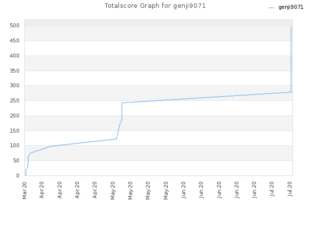 Totalscore Graph for genji9071