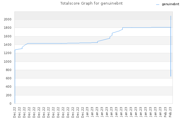 Totalscore Graph for genuinebnt