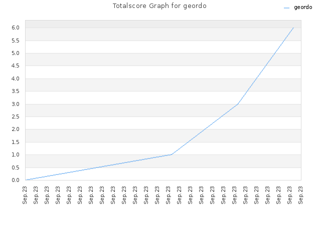 Totalscore Graph for geordo
