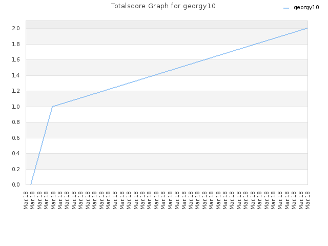 Totalscore Graph for georgy10