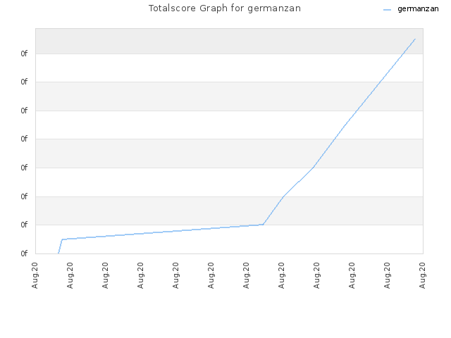 Totalscore Graph for germanzan
