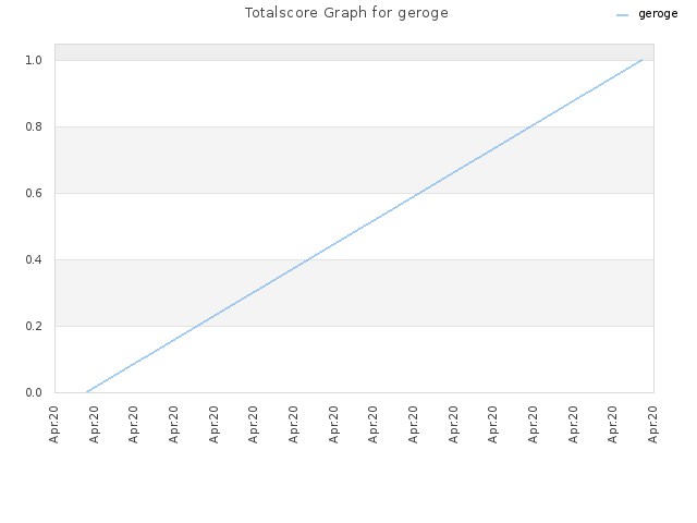 Totalscore Graph for geroge