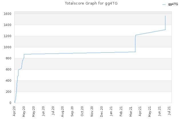 Totalscore Graph for gg4TG