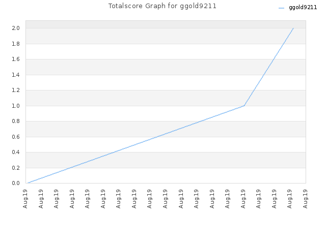 Totalscore Graph for ggold9211
