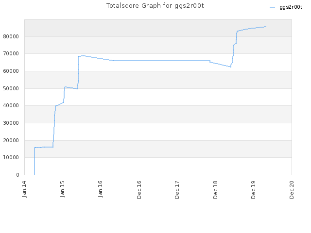 Totalscore Graph for ggs2r00t