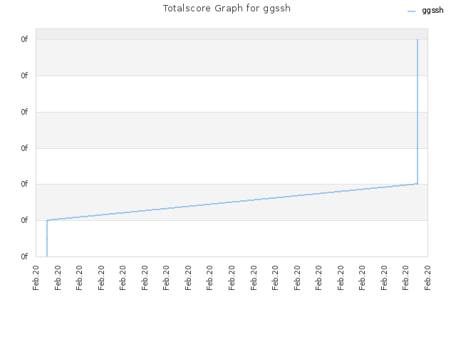 Totalscore Graph for ggssh