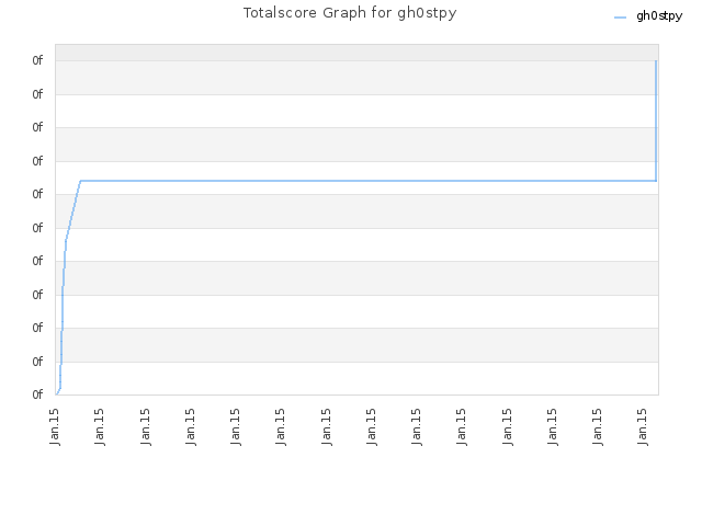 Totalscore Graph for gh0stpy
