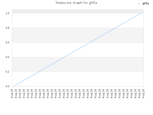 Totalscore Graph for ghfla