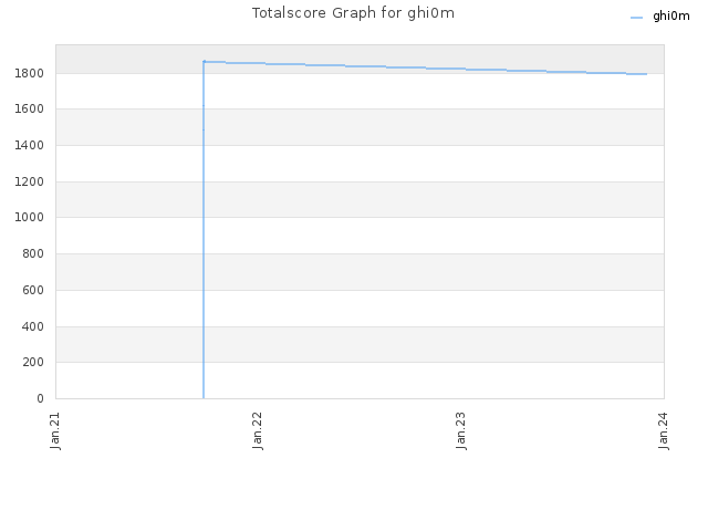 Totalscore Graph for ghi0m