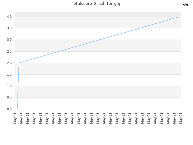 Totalscore Graph for ghj