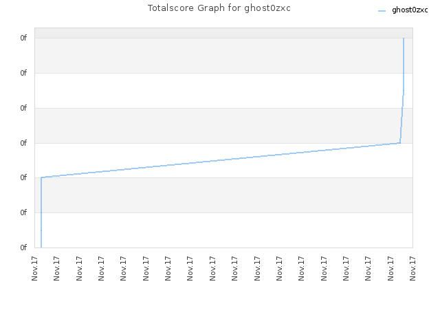 Totalscore Graph for ghost0zxc